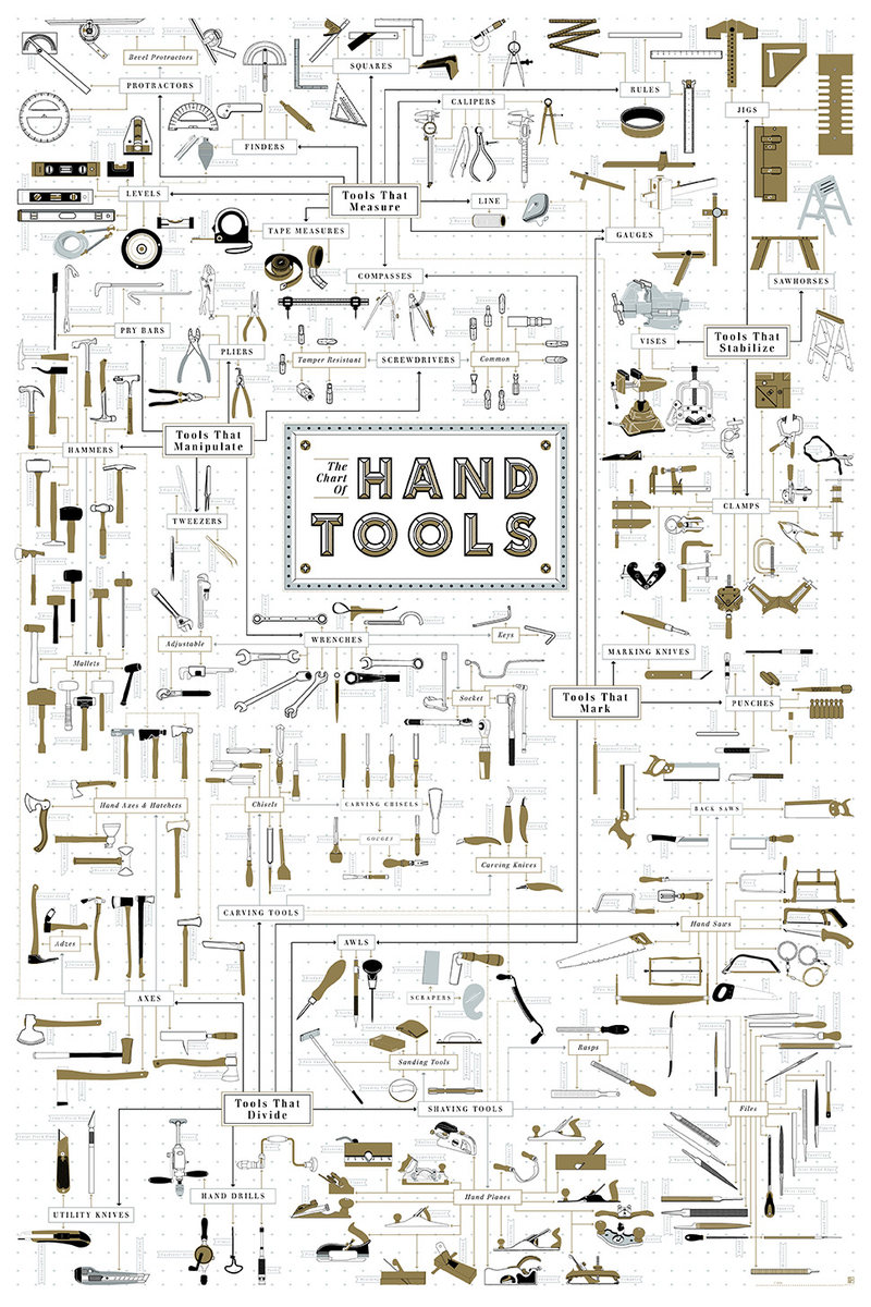 Illustration for article titled This Gorgeous Chart of 300 Hand Tools Is a DIYer's Dream